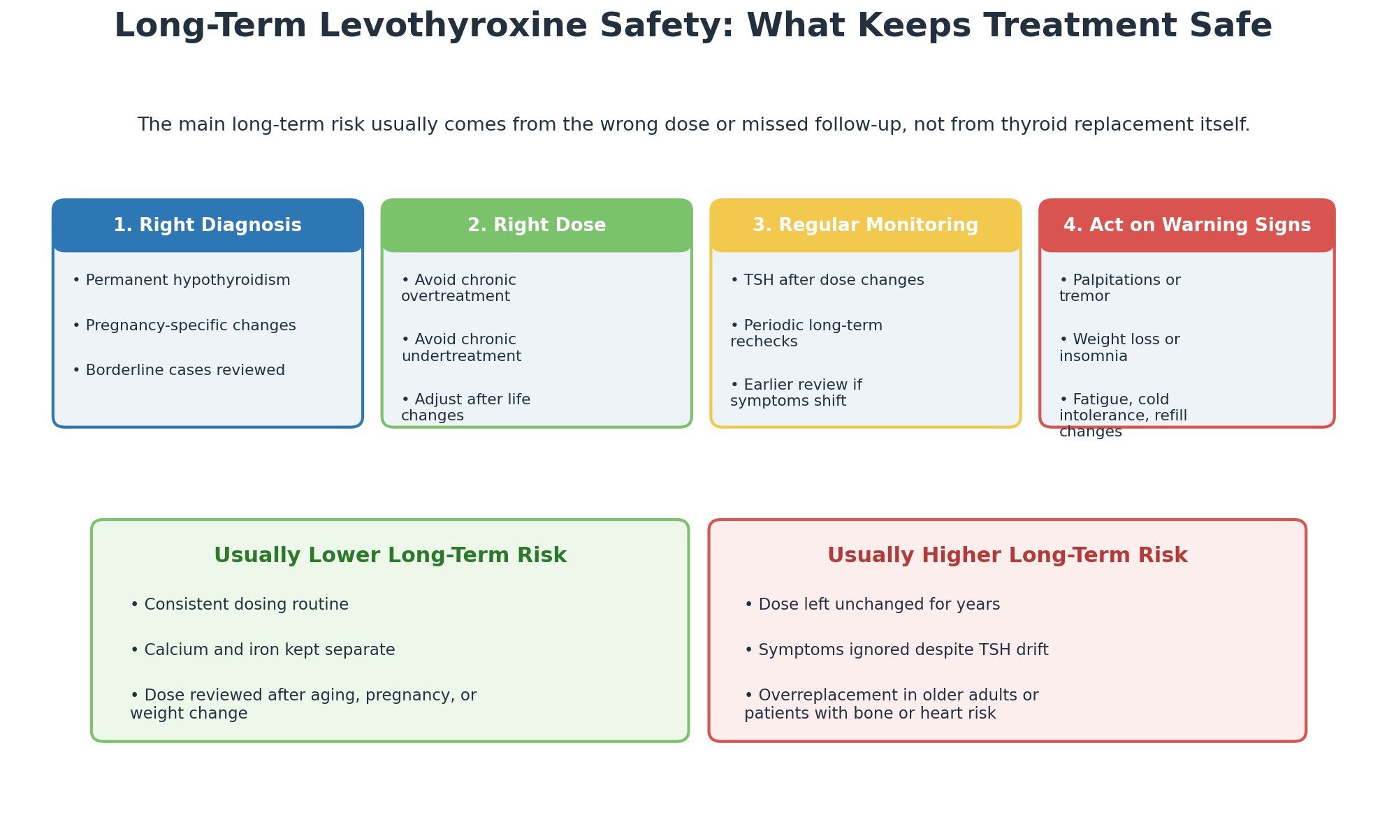 Chart showing the four checkpoints that keep long-term levothyroxine treatment safe: right diagnosis, right dose, regular monitoring, and action on warning signs