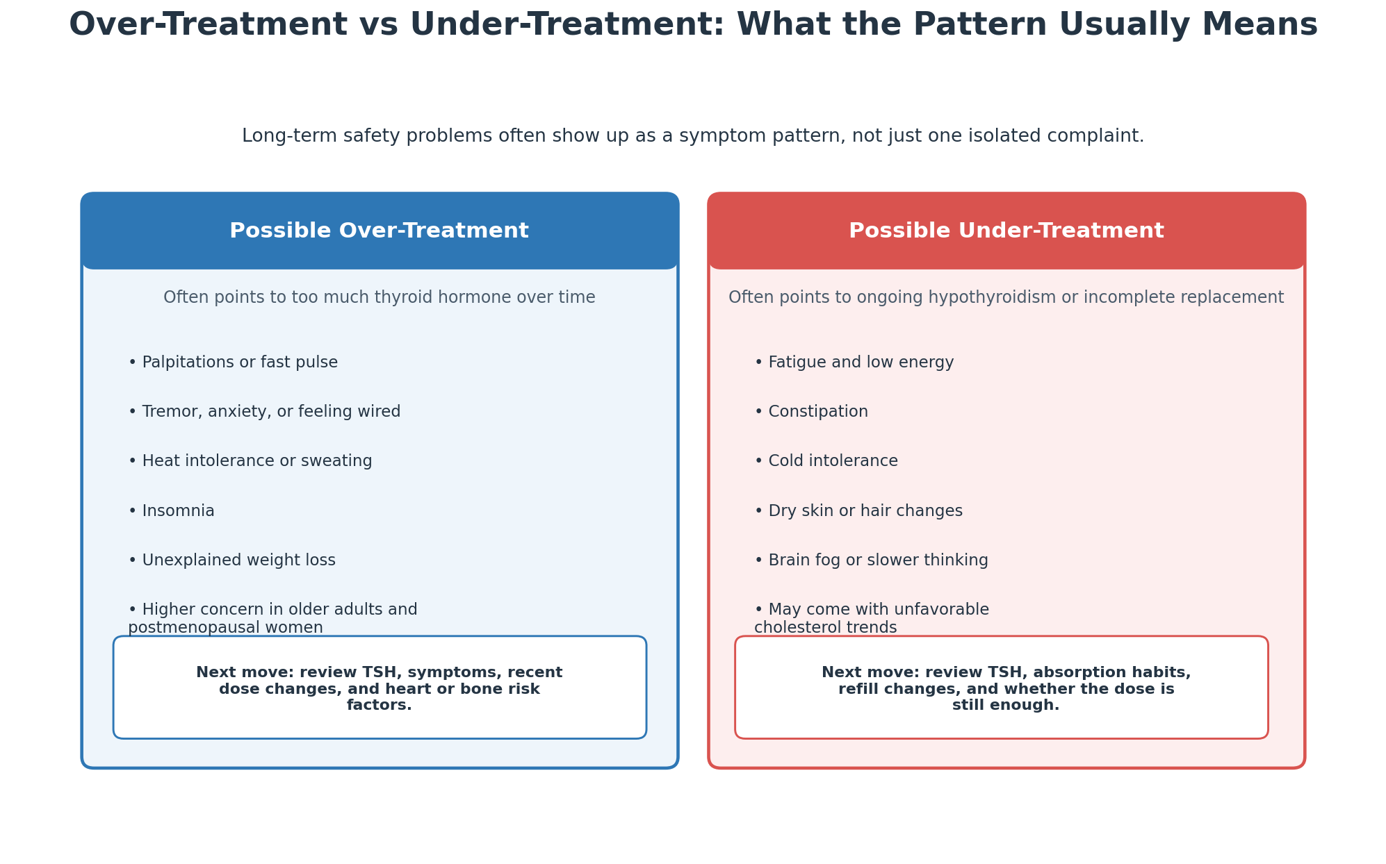 Chart comparing common symptom patterns that suggest levothyroxine over-treatment versus under-treatment over time